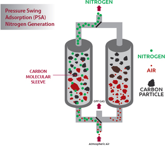 Pressure Swing Adsorption (PSA) Nitrogen Generators - IATT - Air ...