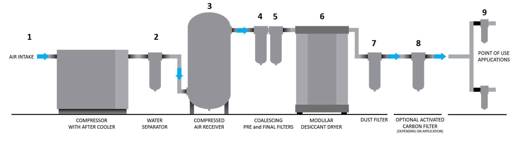 Typical Installation for Modular Desiccant Compressed Air Dryer IATT
